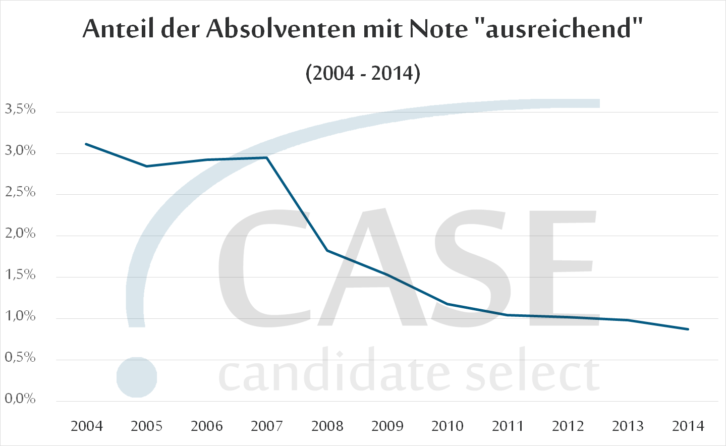 Der Anteil der Studierenden mit der Abschlussnote „ausreichend“ sinkt rapide