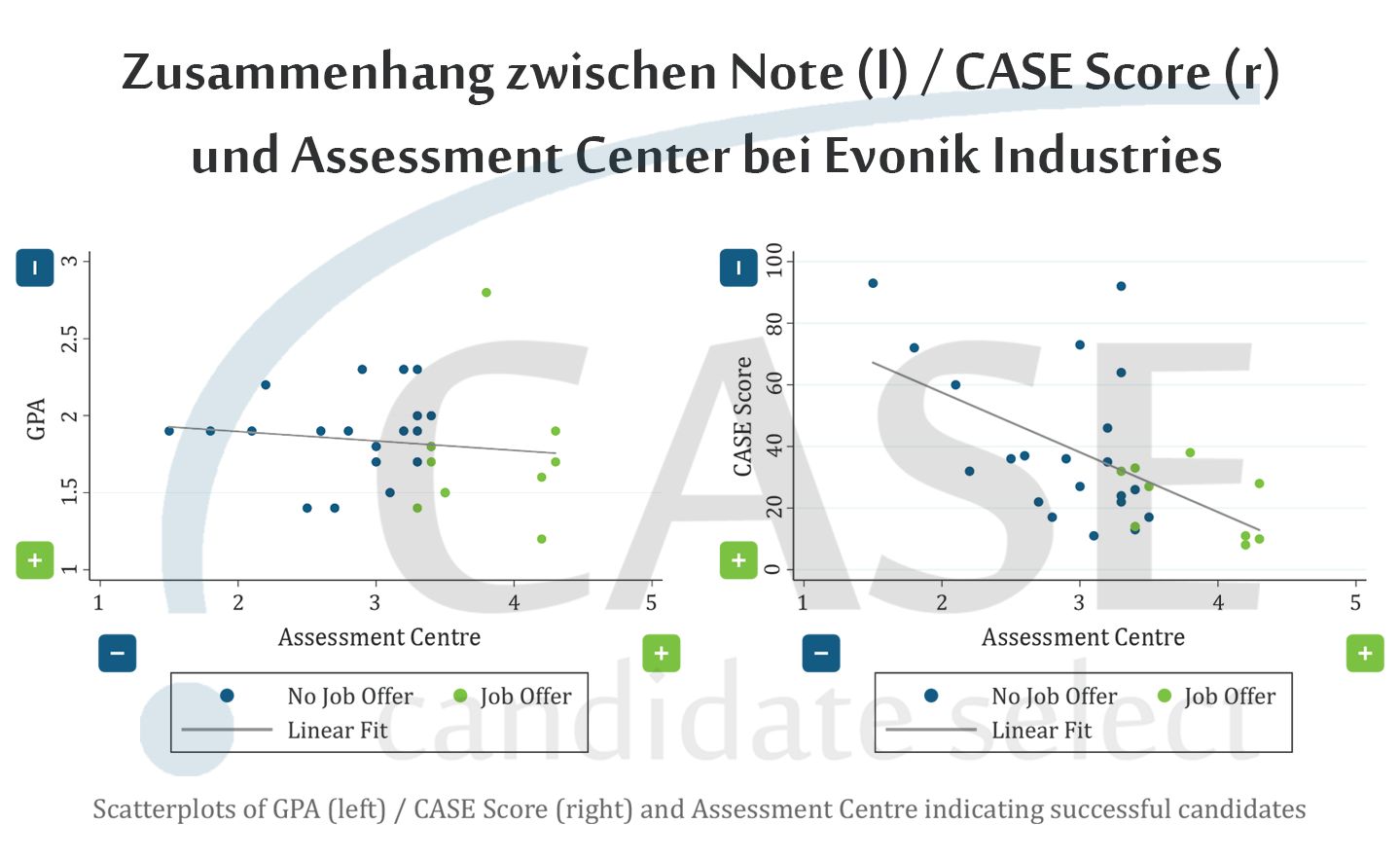 Kundenstudie: Seit 2016 bewertet Evonik alle akademischen Abschlüsse mit dem CASE Score