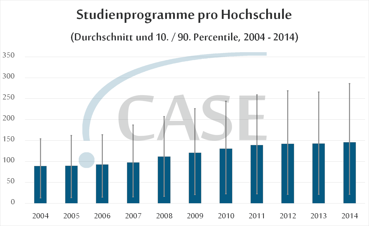 Das Angebot an Studienprogrammen pro Hochschule wird komplexer