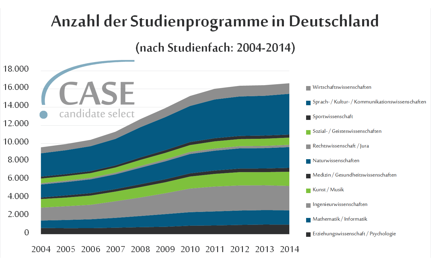 Die Studienlandschaft in Deutschland wird komplexer und vielfältiger
