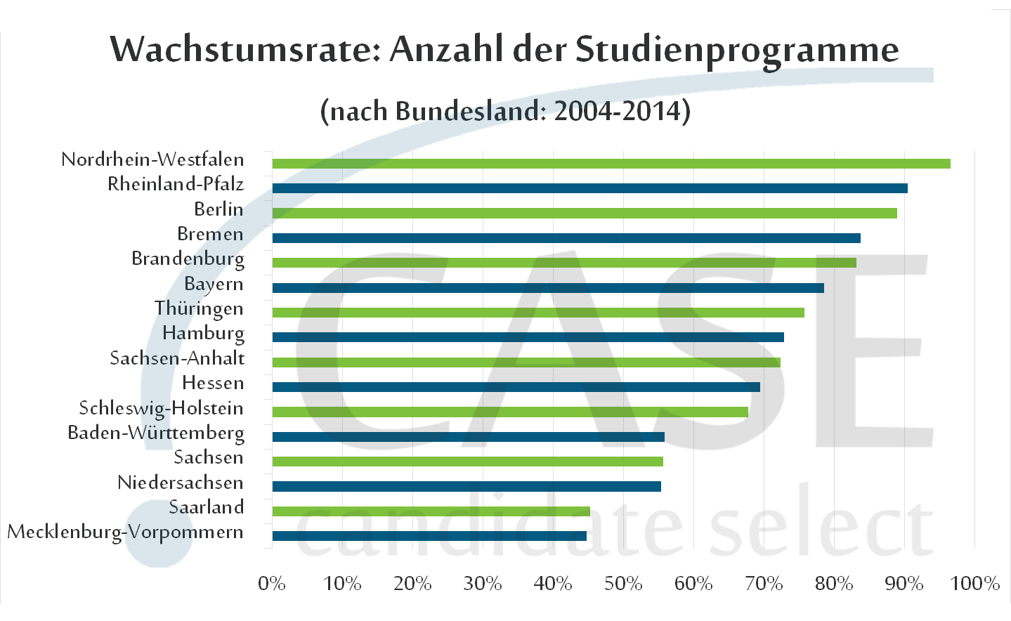 Die Anzahl der Studienprogramme nimmt in jedem Bundesland deutlich zu