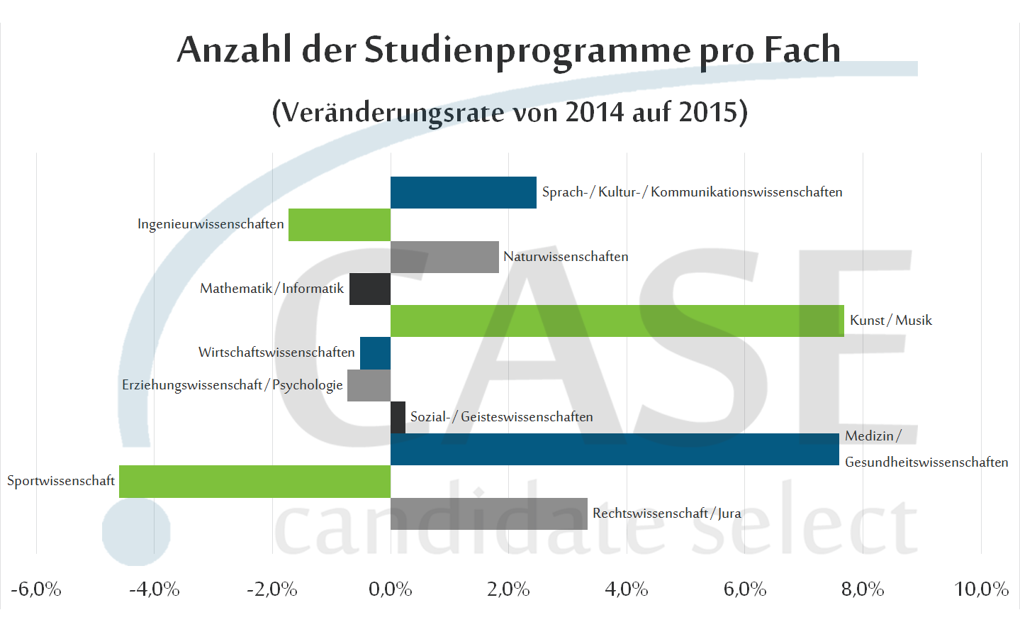 Das Fachangebot für Studierende in Deutschland verändert sich