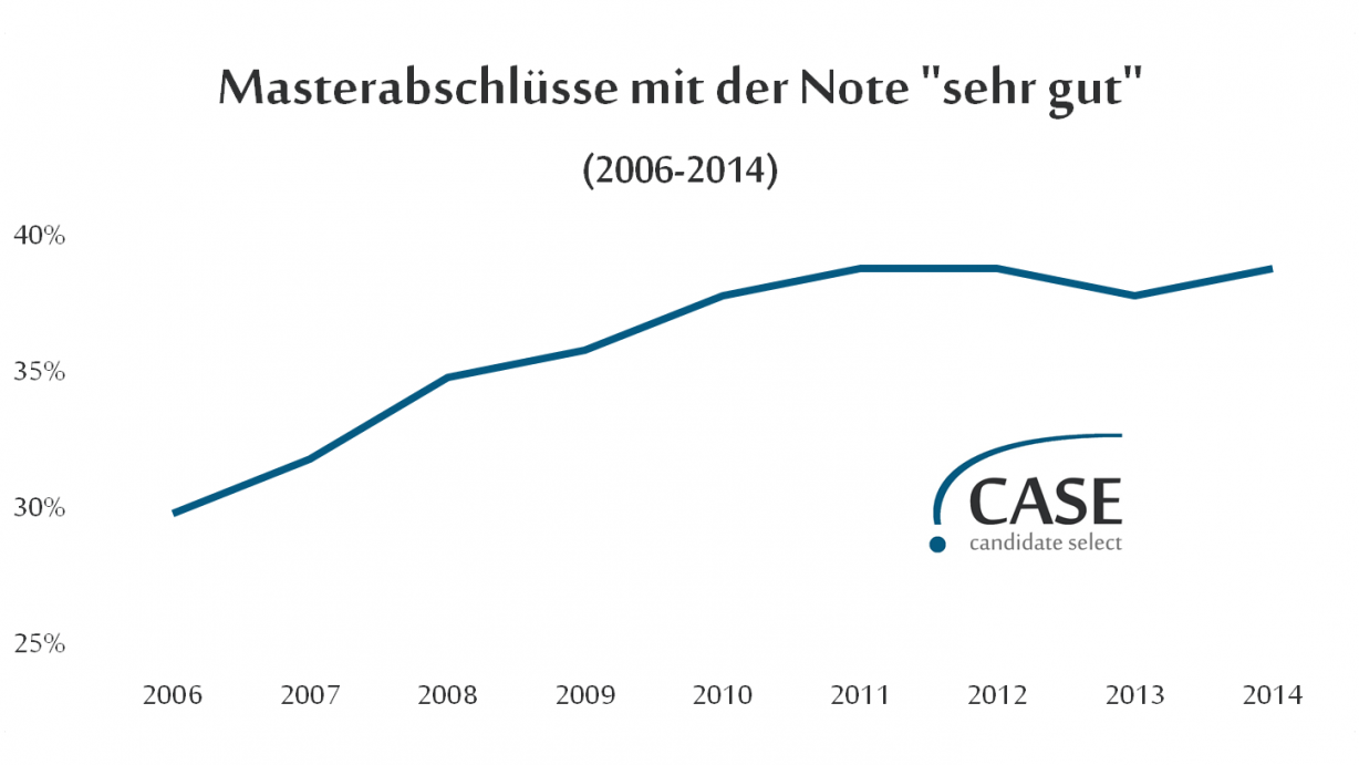 Noteninflation bei Hochschulabschlüssen?