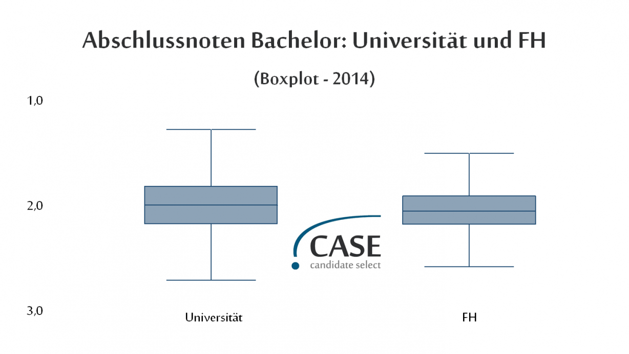 Uni- oder FH-Absolventen – Wer hat die besseren Noten?