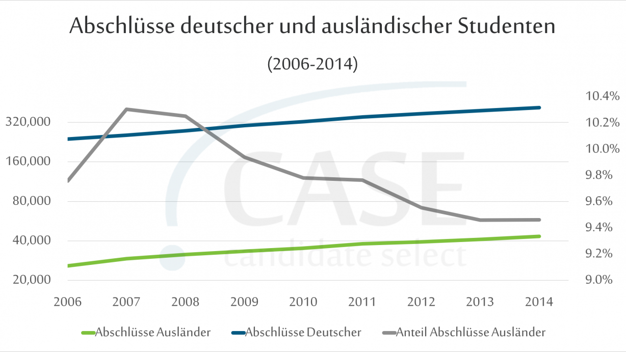 Anteil der durch Ausländer erworbenen Abschlüsse fällt