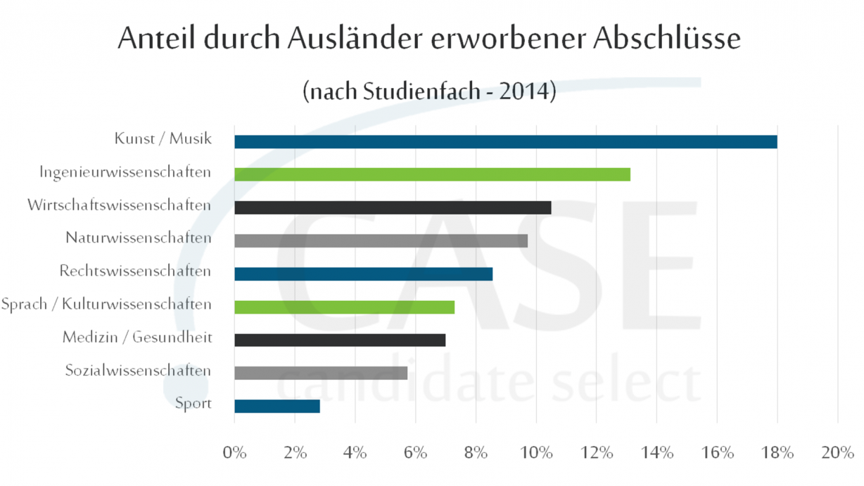 Anteil der Abschlüsse, die durch Ausländer erworben werden, variiert stark zwischen Studienfächern