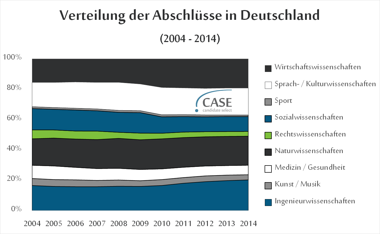 Die prozentuale Verteilung der Abschlüsse zwischen Studienfächern ist stabil