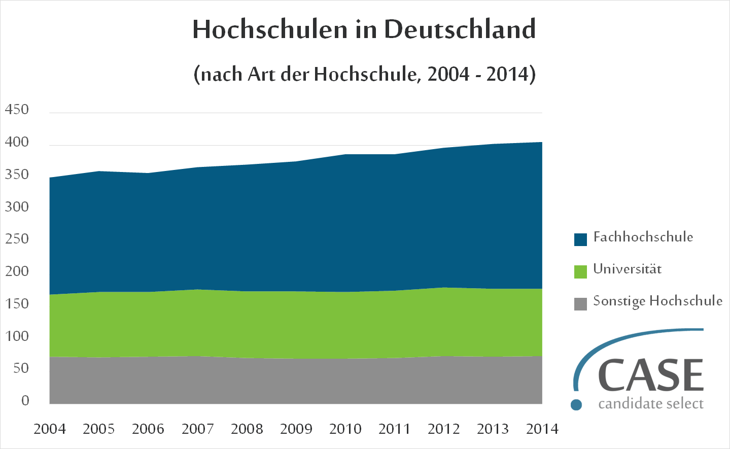Die Anzahl der deutschen Hochschulen steigt rapide