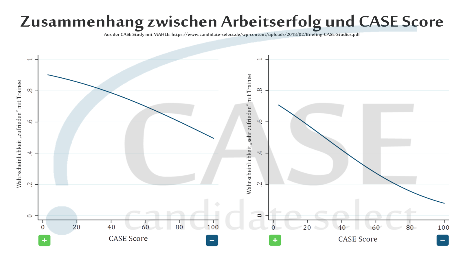 Sag mir Deinen CASE Score und ich sage Dir, wie Du arbeitest!