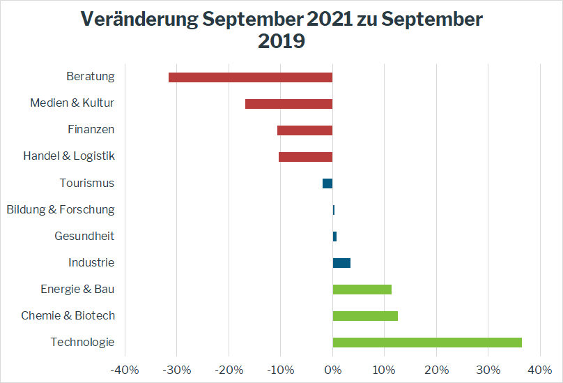 Berufe mit Zukunft?